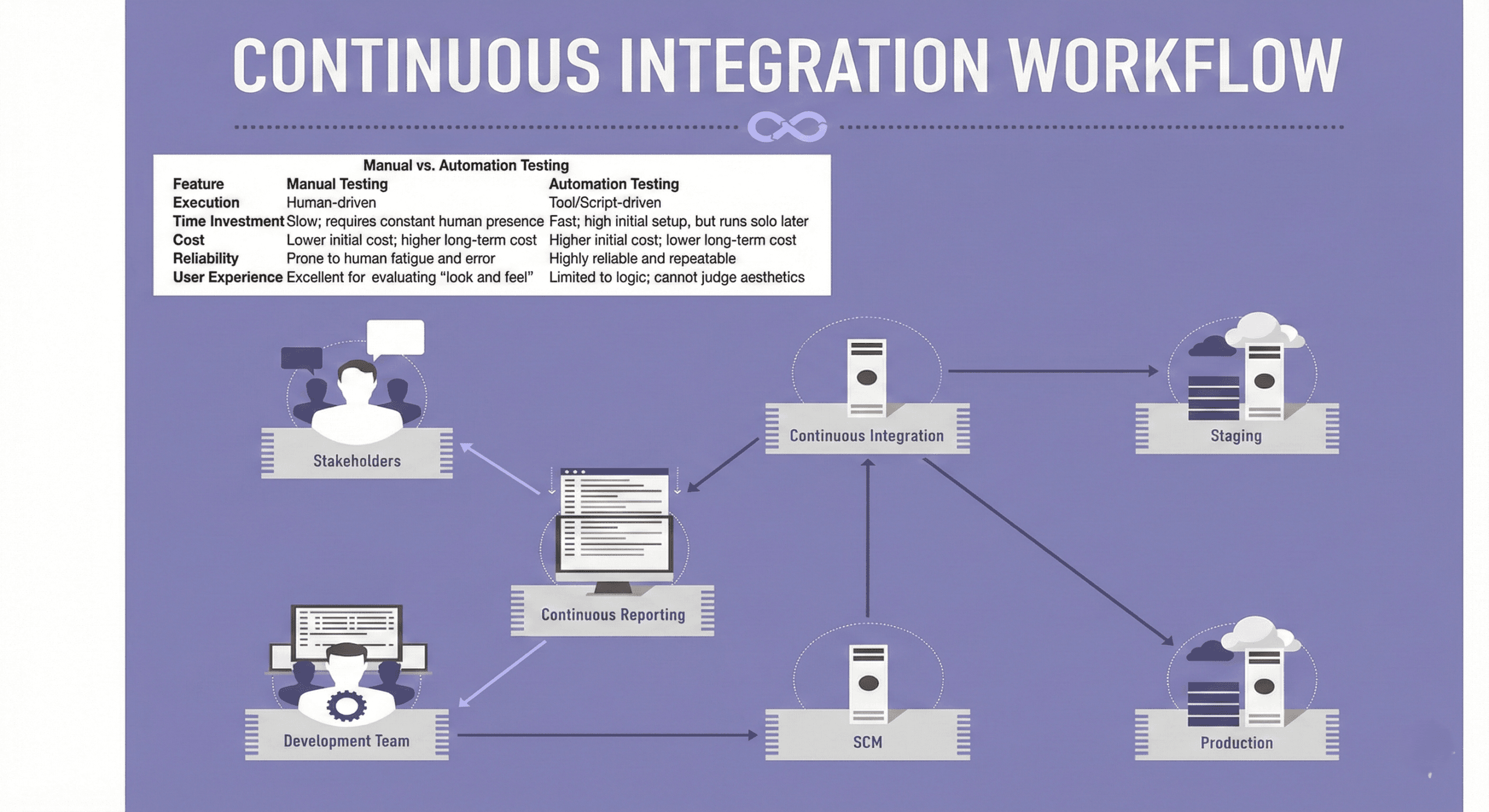 A split-screen image shows Manual Testing and Automation Testing. On one side, there is a human hand with a magnifying glass. On the other side, there is a robotic arm and server racks. This image highlights a hybrid QA strategy.
